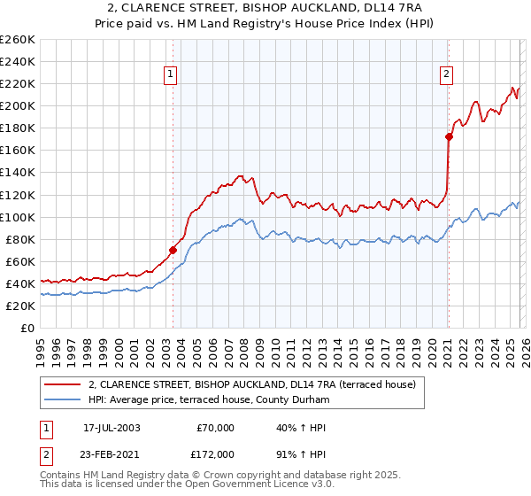 2, CLARENCE STREET, BISHOP AUCKLAND, DL14 7RA: Price paid vs HM Land Registry's House Price Index