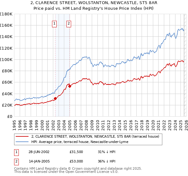 2, CLARENCE STREET, WOLSTANTON, NEWCASTLE, ST5 8AR: Price paid vs HM Land Registry's House Price Index