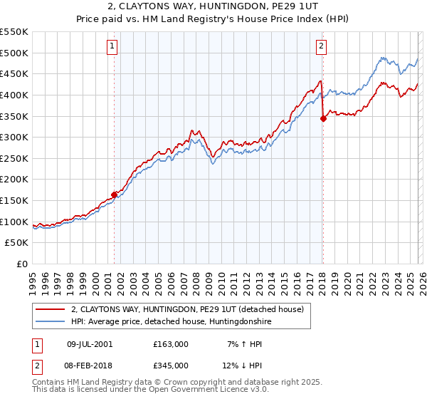 2, CLAYTONS WAY, HUNTINGDON, PE29 1UT: Price paid vs HM Land Registry's House Price Index