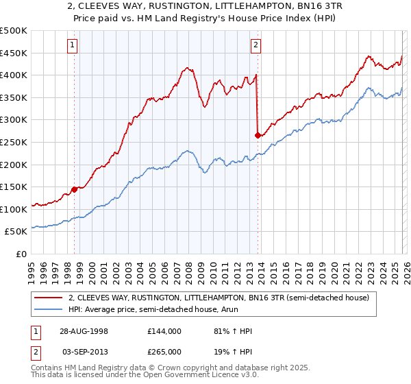2, CLEEVES WAY, RUSTINGTON, LITTLEHAMPTON, BN16 3TR: Price paid vs HM Land Registry's House Price Index