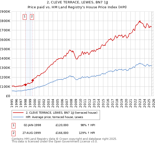2, CLEVE TERRACE, LEWES, BN7 1JJ: Price paid vs HM Land Registry's House Price Index
