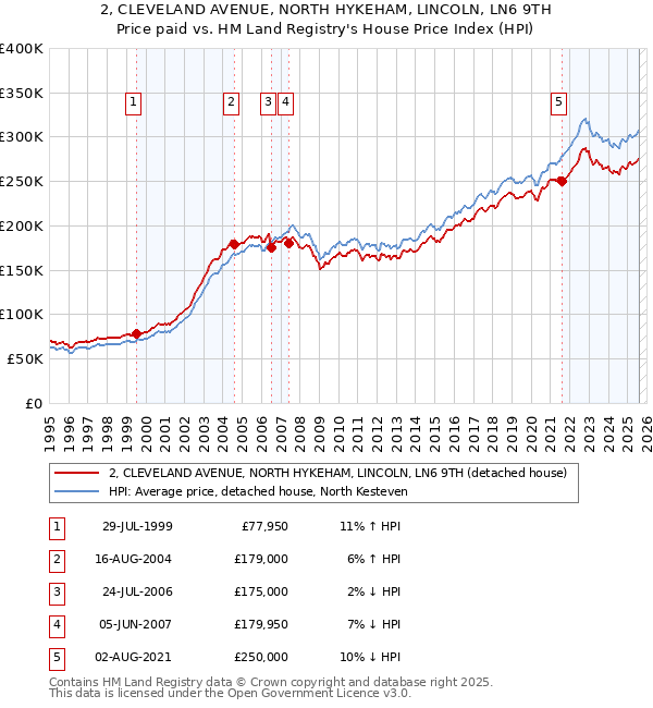 2, CLEVELAND AVENUE, NORTH HYKEHAM, LINCOLN, LN6 9TH: Price paid vs HM Land Registry's House Price Index