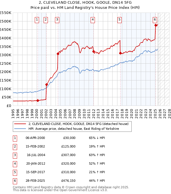2, CLEVELAND CLOSE, HOOK, GOOLE, DN14 5FG: Price paid vs HM Land Registry's House Price Index