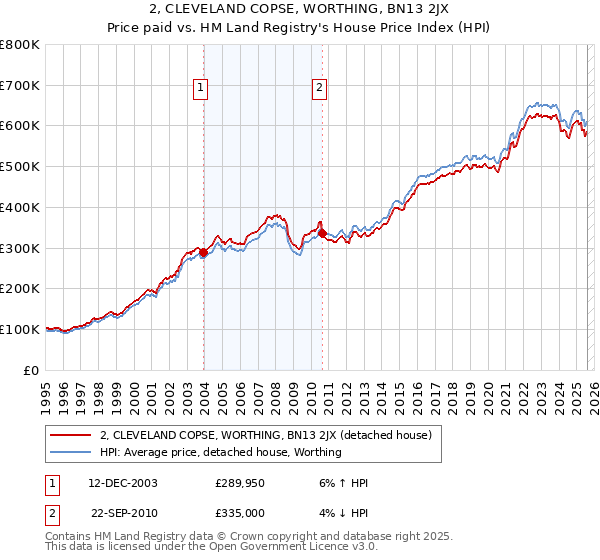 2, CLEVELAND COPSE, WORTHING, BN13 2JX: Price paid vs HM Land Registry's House Price Index