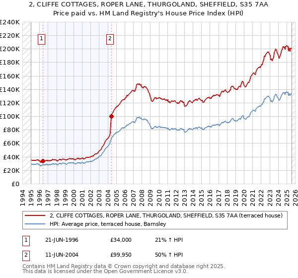 2, CLIFFE COTTAGES, ROPER LANE, THURGOLAND, SHEFFIELD, S35 7AA: Price paid vs HM Land Registry's House Price Index