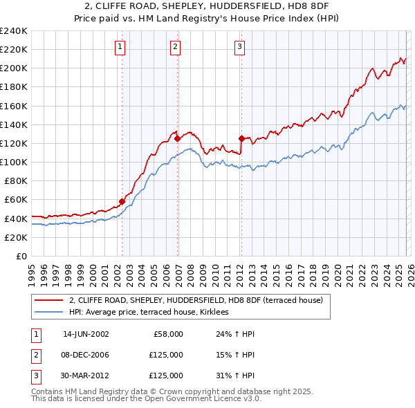 2, CLIFFE ROAD, SHEPLEY, HUDDERSFIELD, HD8 8DF: Price paid vs HM Land Registry's House Price Index