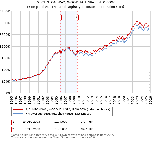 2, CLINTON WAY, WOODHALL SPA, LN10 6QW: Price paid vs HM Land Registry's House Price Index