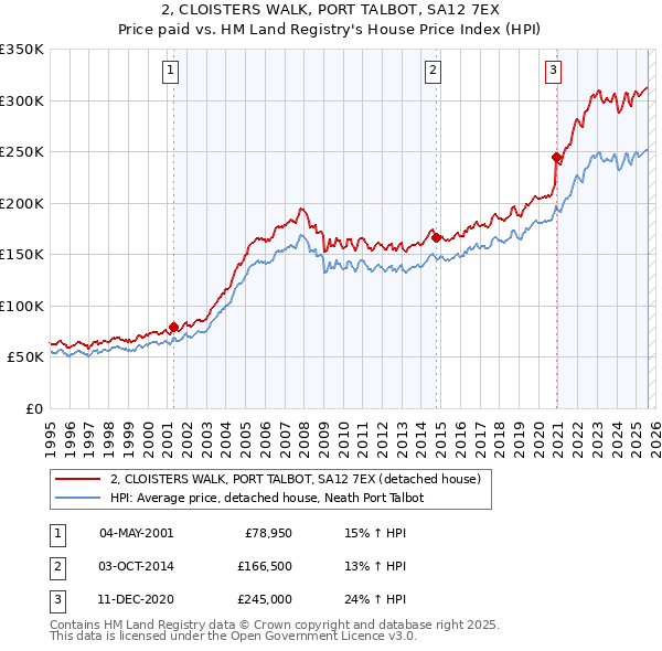 2, CLOISTERS WALK, PORT TALBOT, SA12 7EX: Price paid vs HM Land Registry's House Price Index