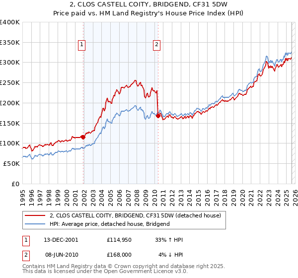 2, CLOS CASTELL COITY, BRIDGEND, CF31 5DW: Price paid vs HM Land Registry's House Price Index