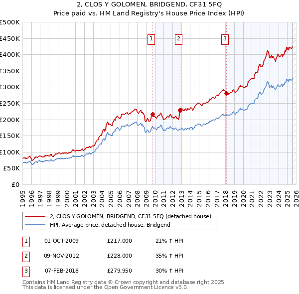 2, CLOS Y GOLOMEN, BRIDGEND, CF31 5FQ: Price paid vs HM Land Registry's House Price Index