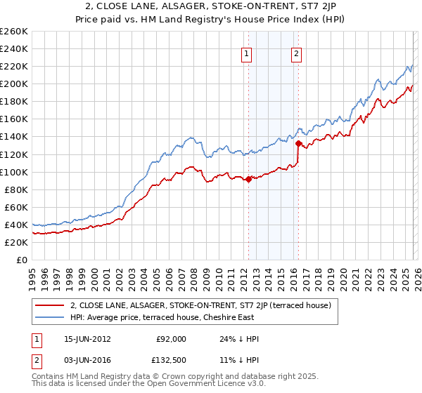2, CLOSE LANE, ALSAGER, STOKE-ON-TRENT, ST7 2JP: Price paid vs HM Land Registry's House Price Index