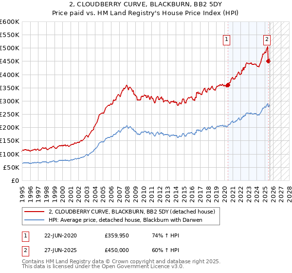 2, CLOUDBERRY CURVE, BLACKBURN, BB2 5DY: Price paid vs HM Land Registry's House Price Index