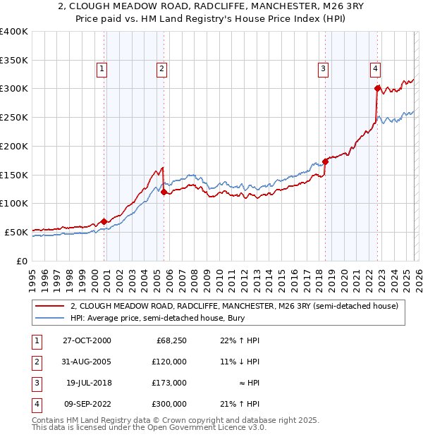 2, CLOUGH MEADOW ROAD, RADCLIFFE, MANCHESTER, M26 3RY: Price paid vs HM Land Registry's House Price Index