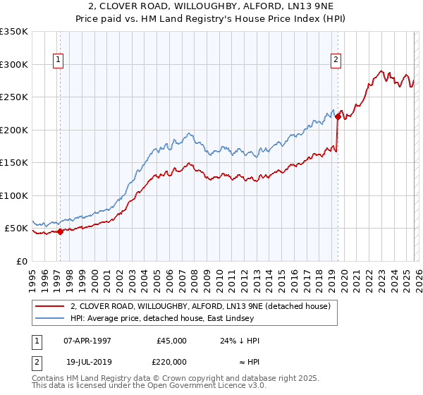 2, CLOVER ROAD, WILLOUGHBY, ALFORD, LN13 9NE: Price paid vs HM Land Registry's House Price Index