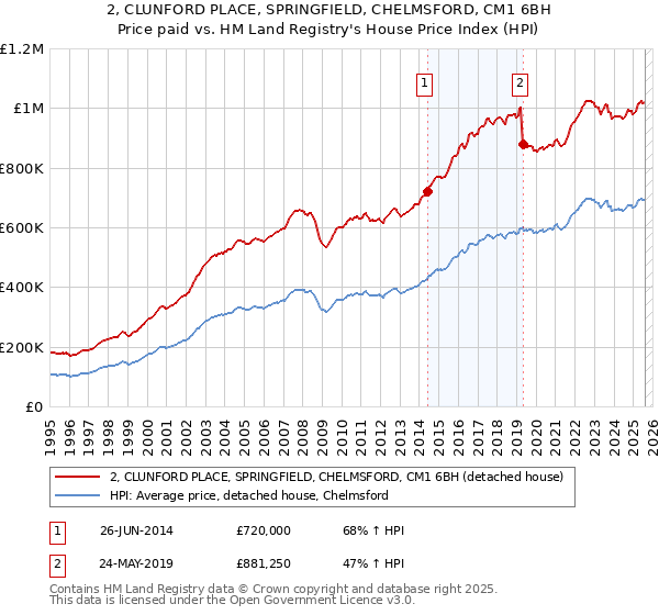 2, CLUNFORD PLACE, SPRINGFIELD, CHELMSFORD, CM1 6BH: Price paid vs HM Land Registry's House Price Index