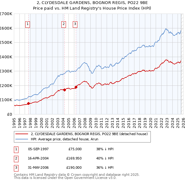2, CLYDESDALE GARDENS, BOGNOR REGIS, PO22 9BE: Price paid vs HM Land Registry's House Price Index