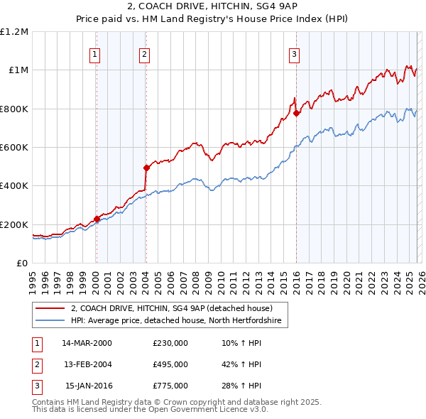 2, COACH DRIVE, HITCHIN, SG4 9AP: Price paid vs HM Land Registry's House Price Index
