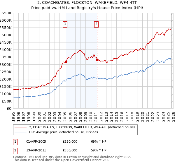 2, COACHGATES, FLOCKTON, WAKEFIELD, WF4 4TT: Price paid vs HM Land Registry's House Price Index