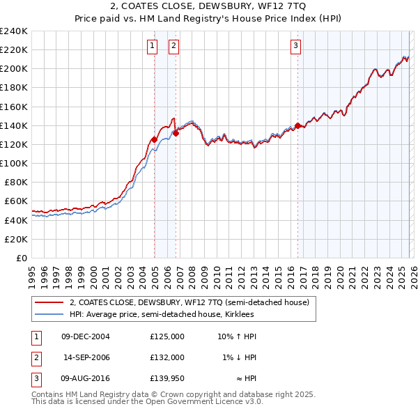 2, COATES CLOSE, DEWSBURY, WF12 7TQ: Price paid vs HM Land Registry's House Price Index