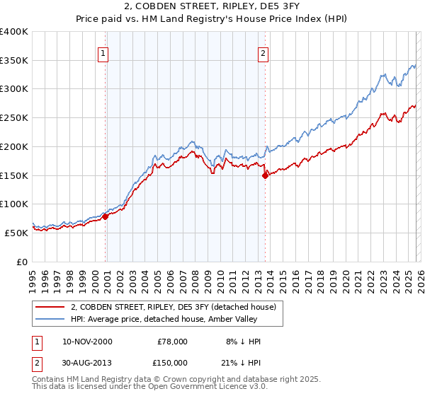 2, COBDEN STREET, RIPLEY, DE5 3FY: Price paid vs HM Land Registry's House Price Index