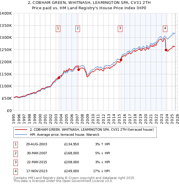 2, COBHAM GREEN, WHITNASH, LEAMINGTON SPA, CV31 2TH: Price paid vs HM Land Registry's House Price Index