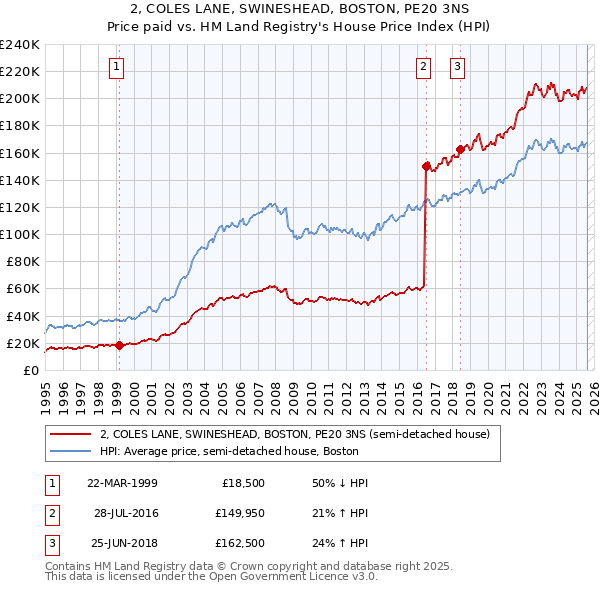 2, COLES LANE, SWINESHEAD, BOSTON, PE20 3NS: Price paid vs HM Land Registry's House Price Index