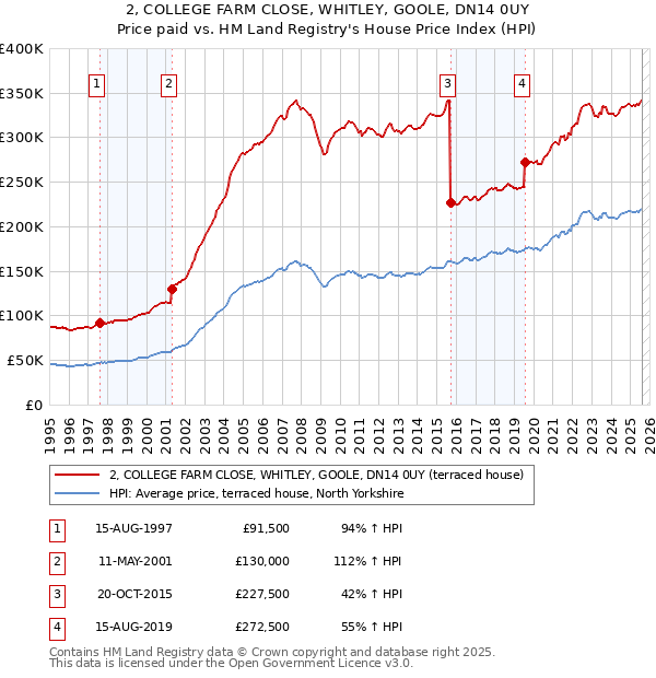 2, COLLEGE FARM CLOSE, WHITLEY, GOOLE, DN14 0UY: Price paid vs HM Land Registry's House Price Index