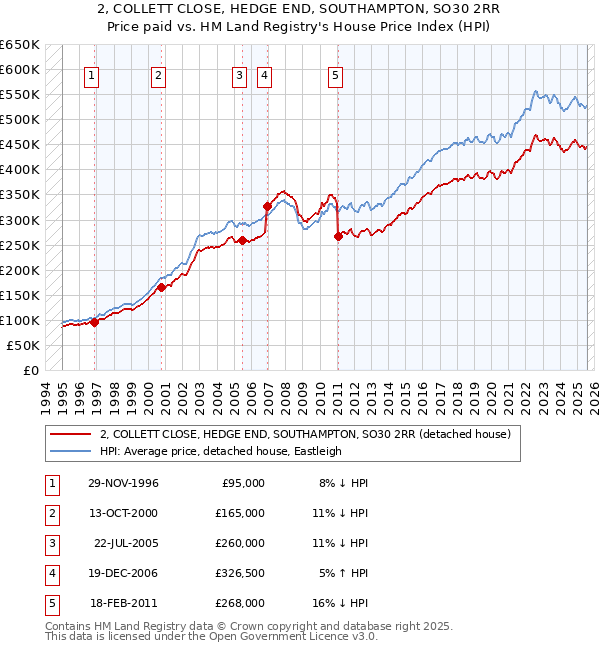 2, COLLETT CLOSE, HEDGE END, SOUTHAMPTON, SO30 2RR: Price paid vs HM Land Registry's House Price Index