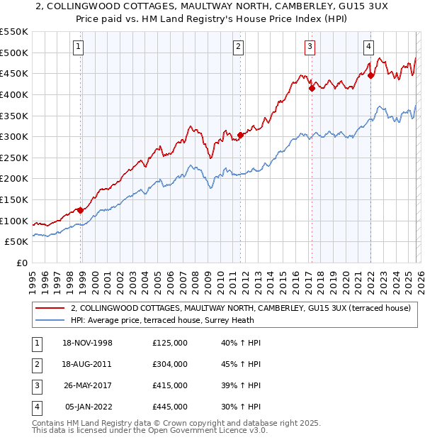 2, COLLINGWOOD COTTAGES, MAULTWAY NORTH, CAMBERLEY, GU15 3UX: Price paid vs HM Land Registry's House Price Index
