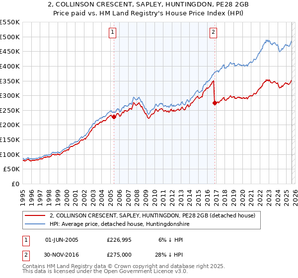 2, COLLINSON CRESCENT, SAPLEY, HUNTINGDON, PE28 2GB: Price paid vs HM Land Registry's House Price Index