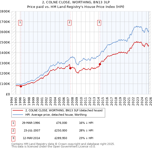 2, COLNE CLOSE, WORTHING, BN13 3LP: Price paid vs HM Land Registry's House Price Index