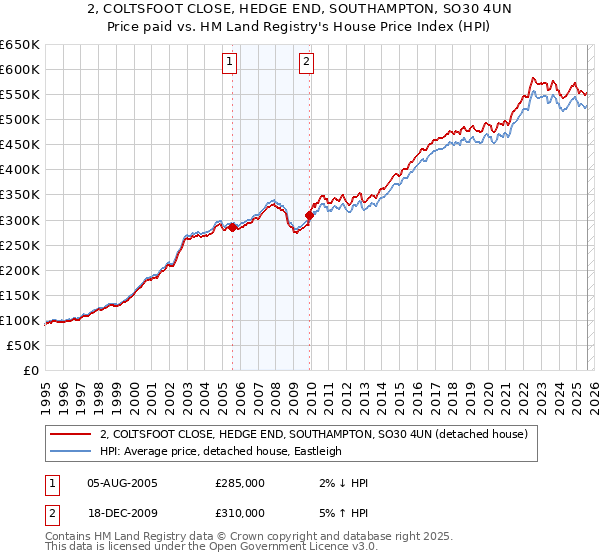 2, COLTSFOOT CLOSE, HEDGE END, SOUTHAMPTON, SO30 4UN: Price paid vs HM Land Registry's House Price Index