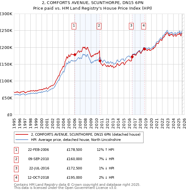 2, COMFORTS AVENUE, SCUNTHORPE, DN15 6PN: Price paid vs HM Land Registry's House Price Index