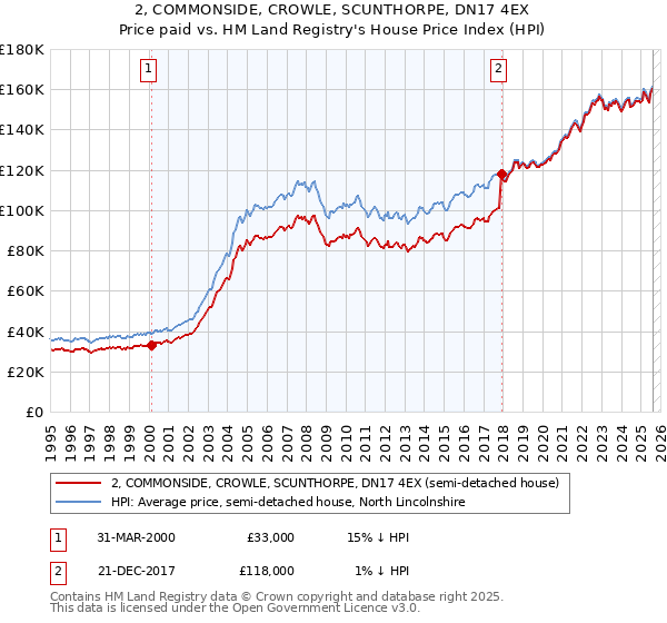 2, COMMONSIDE, CROWLE, SCUNTHORPE, DN17 4EX: Price paid vs HM Land Registry's House Price Index