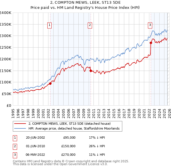 2, COMPTON MEWS, LEEK, ST13 5DE: Price paid vs HM Land Registry's House Price Index