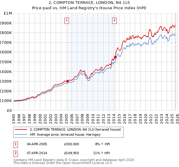 2, COMPTON TERRACE, LONDON, N4 1LS: Price paid vs HM Land Registry's House Price Index