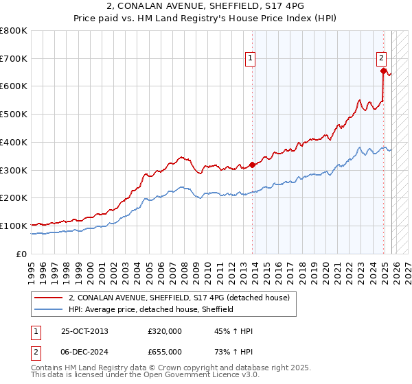 2, CONALAN AVENUE, SHEFFIELD, S17 4PG: Price paid vs HM Land Registry's House Price Index