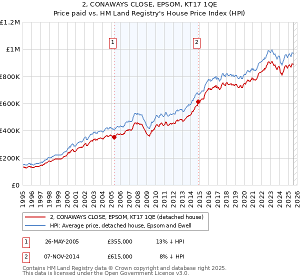 2, CONAWAYS CLOSE, EPSOM, KT17 1QE: Price paid vs HM Land Registry's House Price Index