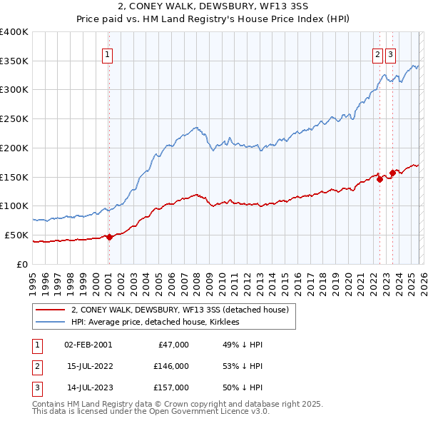 2, CONEY WALK, DEWSBURY, WF13 3SS: Price paid vs HM Land Registry's House Price Index