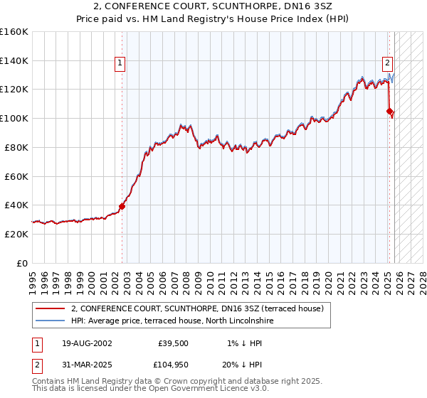 2, CONFERENCE COURT, SCUNTHORPE, DN16 3SZ: Price paid vs HM Land Registry's House Price Index