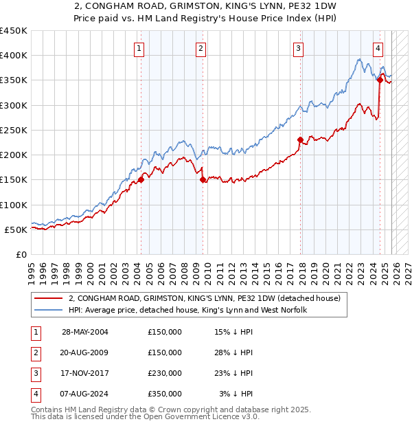2, CONGHAM ROAD, GRIMSTON, KING'S LYNN, PE32 1DW: Price paid vs HM Land Registry's House Price Index