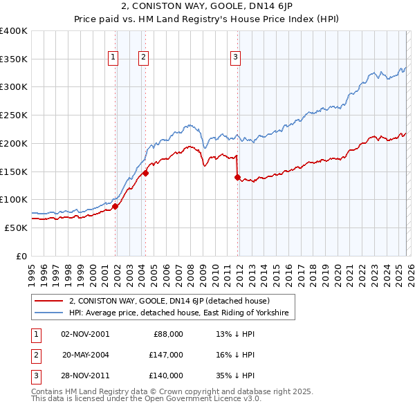 2, CONISTON WAY, GOOLE, DN14 6JP: Price paid vs HM Land Registry's House Price Index