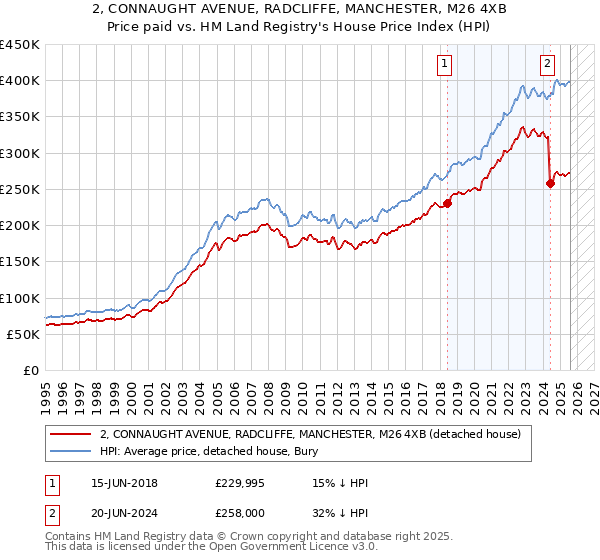 2, CONNAUGHT AVENUE, RADCLIFFE, MANCHESTER, M26 4XB: Price paid vs HM Land Registry's House Price Index
