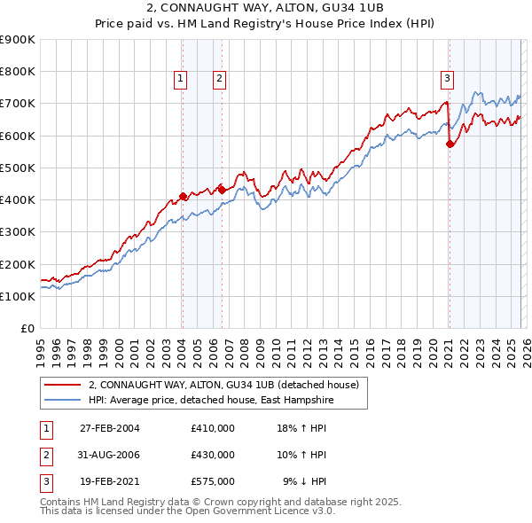 2, CONNAUGHT WAY, ALTON, GU34 1UB: Price paid vs HM Land Registry's House Price Index