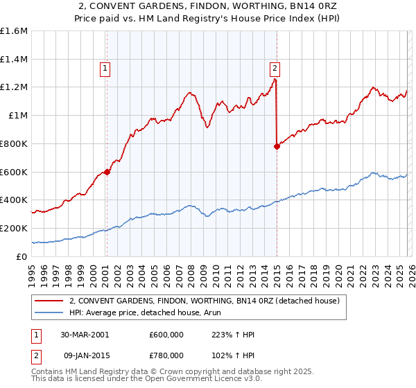 2, CONVENT GARDENS, FINDON, WORTHING, BN14 0RZ: Price paid vs HM Land Registry's House Price Index