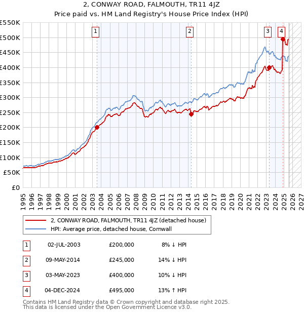 2, CONWAY ROAD, FALMOUTH, TR11 4JZ: Price paid vs HM Land Registry's House Price Index