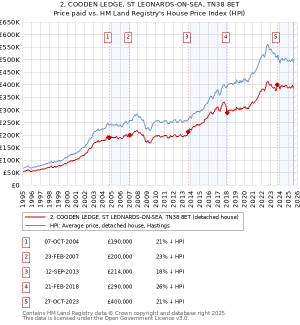 2, COODEN LEDGE, ST LEONARDS-ON-SEA, TN38 8ET: Price paid vs HM Land Registry's House Price Index