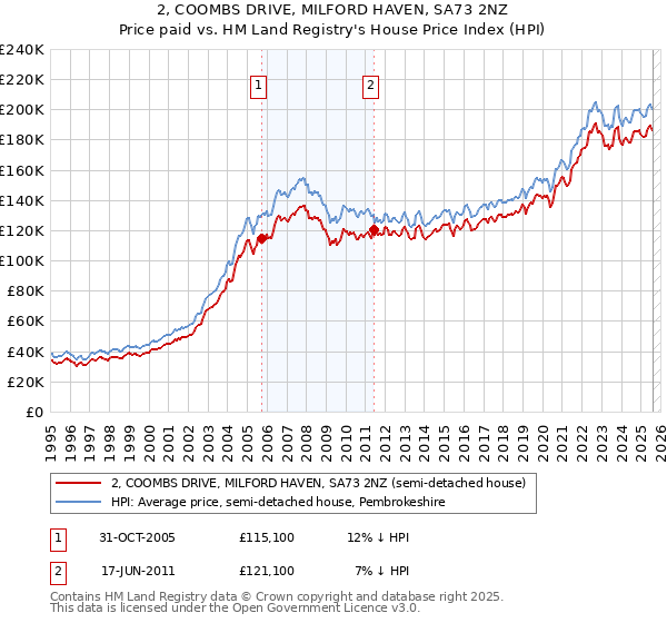 2, COOMBS DRIVE, MILFORD HAVEN, SA73 2NZ: Price paid vs HM Land Registry's House Price Index