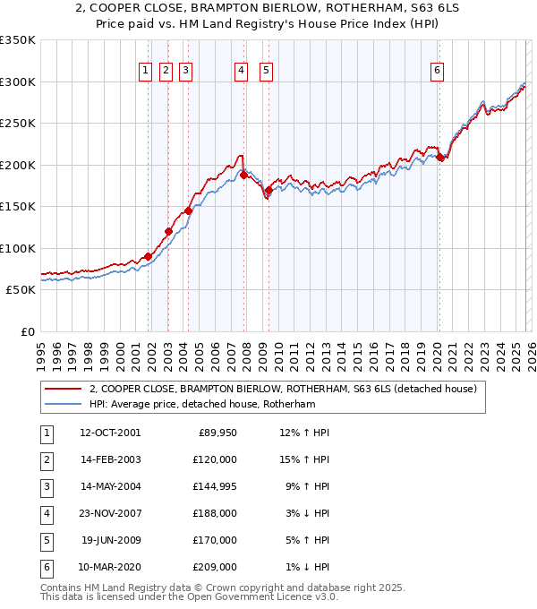 2, COOPER CLOSE, BRAMPTON BIERLOW, ROTHERHAM, S63 6LS: Price paid vs HM Land Registry's House Price Index