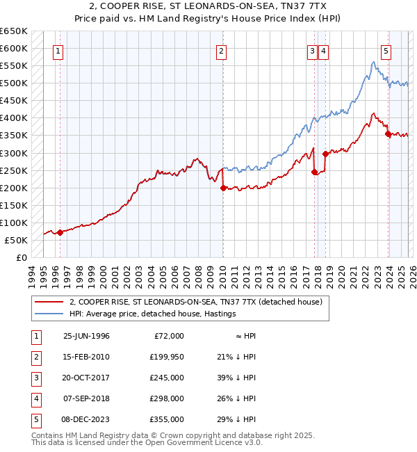 2, COOPER RISE, ST LEONARDS-ON-SEA, TN37 7TX: Price paid vs HM Land Registry's House Price Index